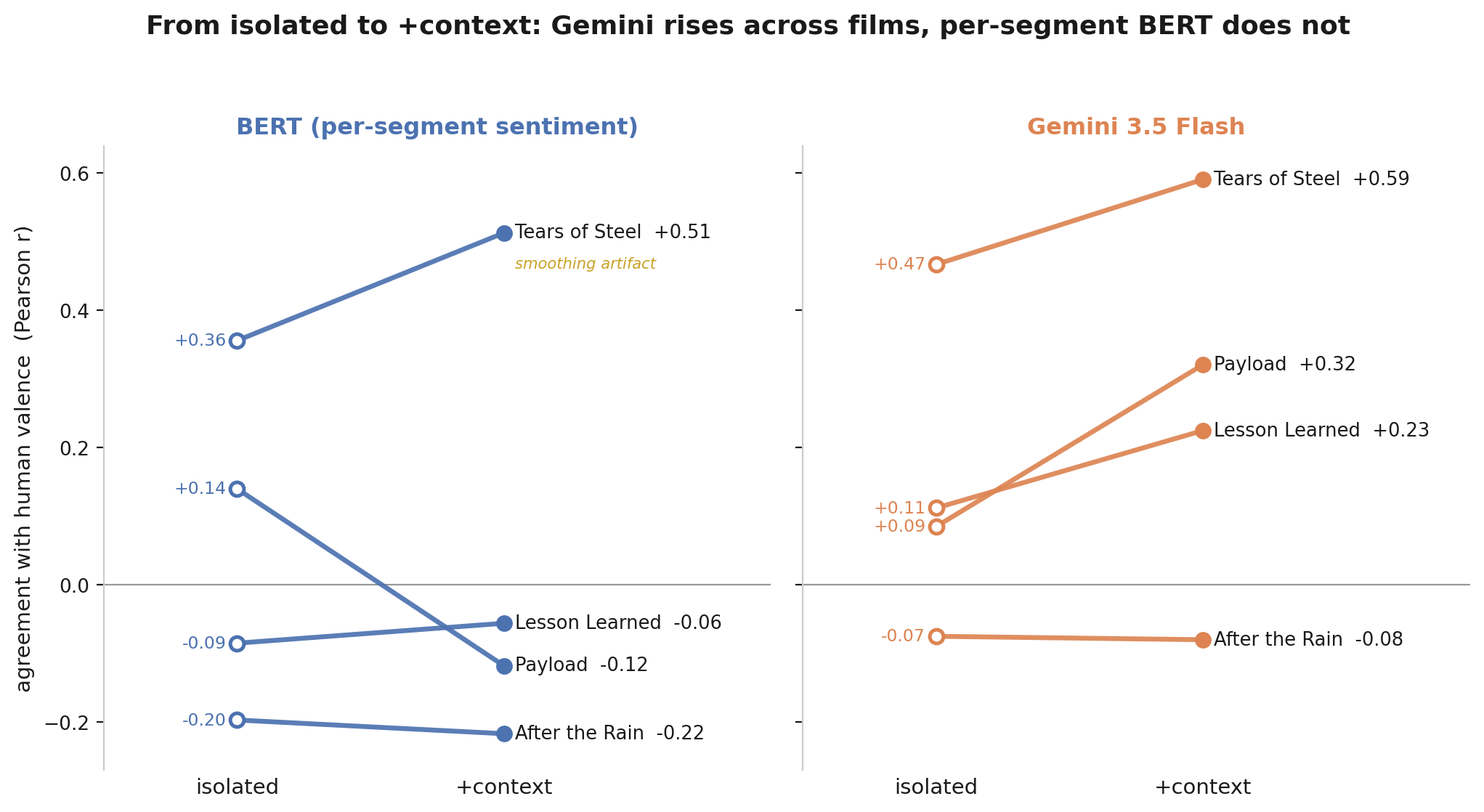 Slopegraph: Gemini rises across dialogue-driven films when given context; per-segment BERT does not.