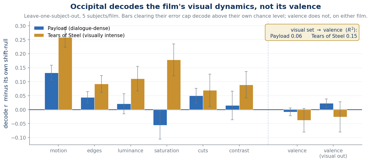 Bar chart: the occipital signal decodes motion and visual features above chance, while valence stays at chance.