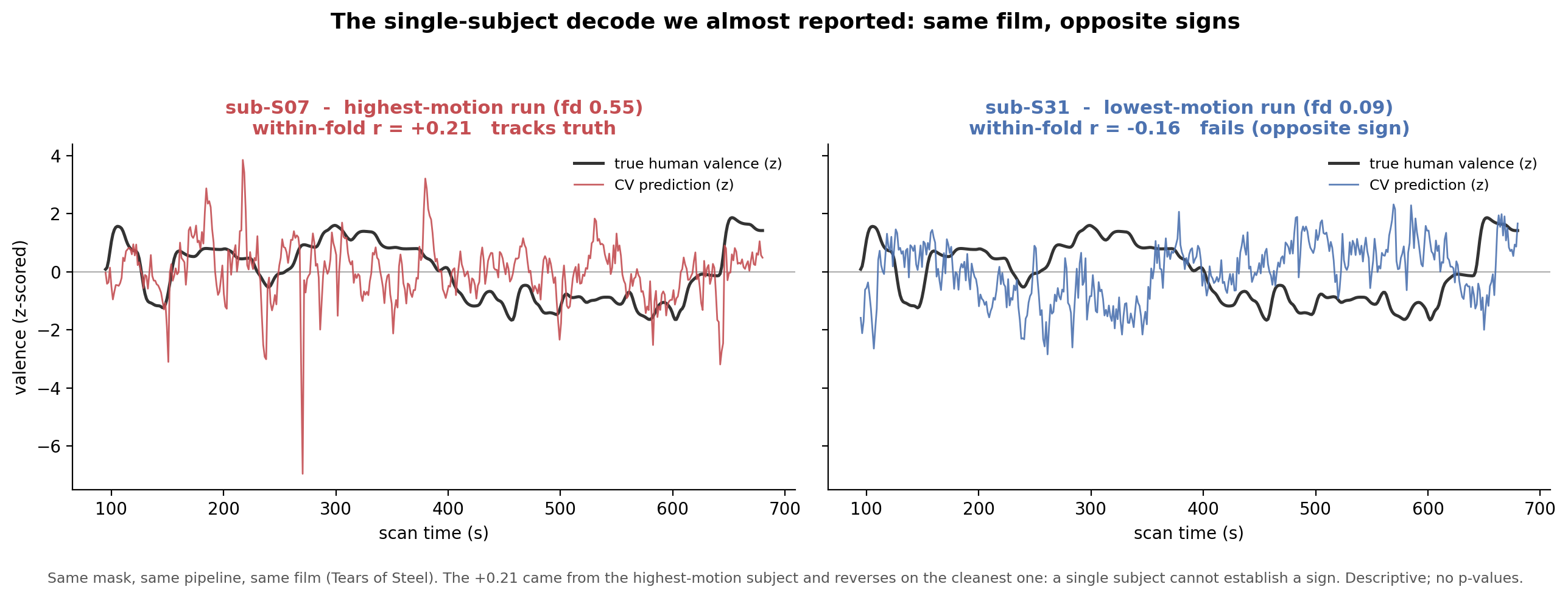 Two time-series: one subject decodes valence positively, another negatively, on the same film.